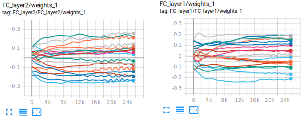 “Orbiting” of weight traces (sinusoidal graphs) implies lack of convergence.